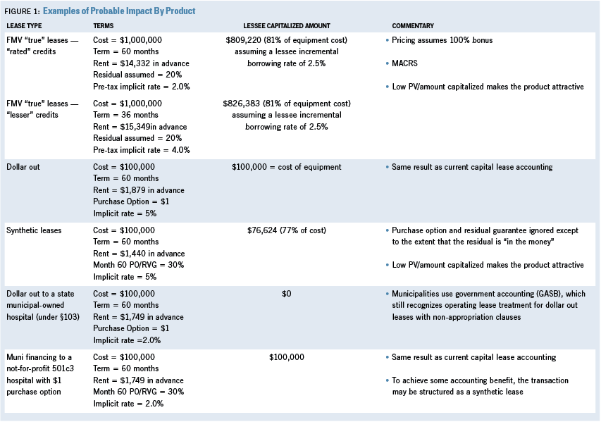 Figure 1: Examples of Probable Impact By Product
