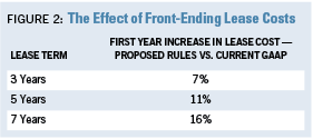 Figure 2: The Effect of Front-Ending Lease Costs
