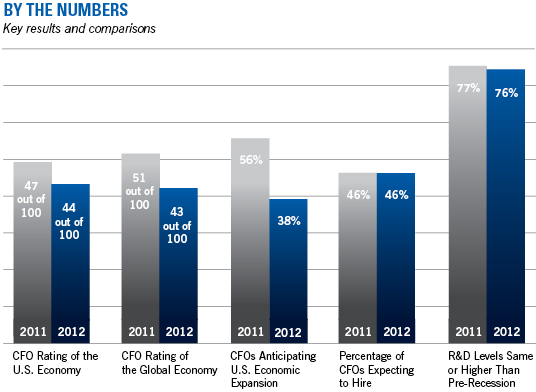 Bank of America CFO Chart