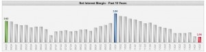 Dexter Margin Pressures Ten Year NIM