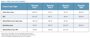 Bosco-3-Year-Lease-Table