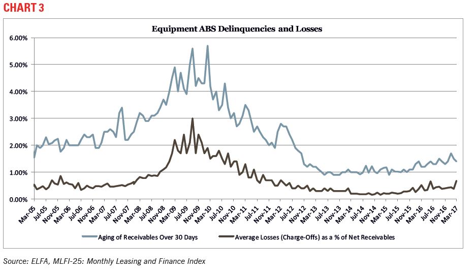 ABS issuance: Why so low?