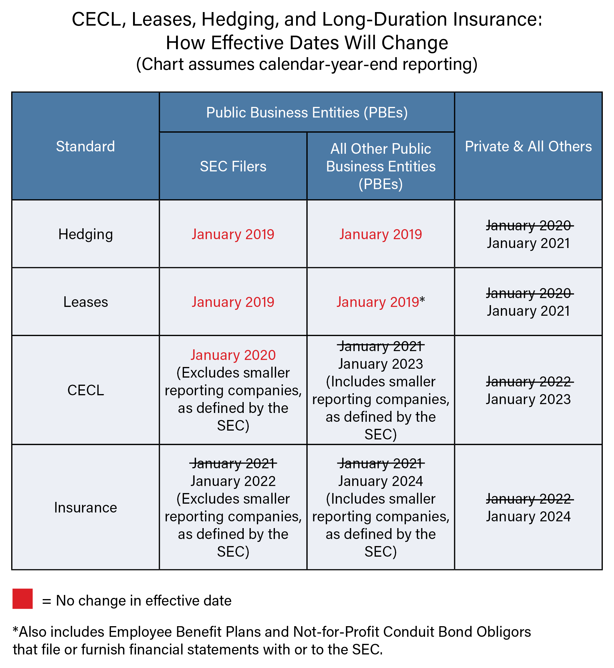 FASB Delays Effective Dates for Credit Losses, Leases, Other Standards