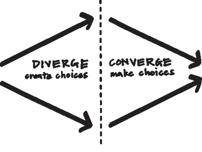 Improve Your Team’s Innovation Fitness with AI 1 Diverge Converge