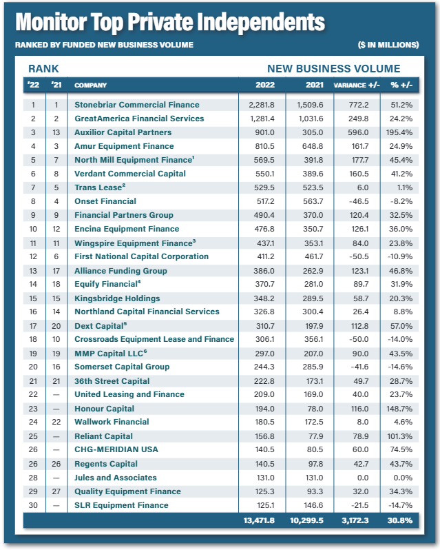 Top Private Independents 2023