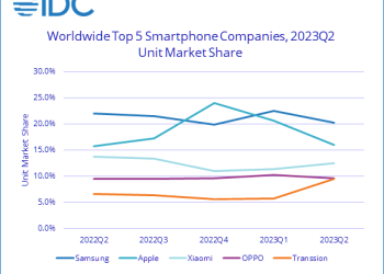IDC Reports Worldwide Smartphone Shipments Declined 7.8% Y/Y in Q2/23