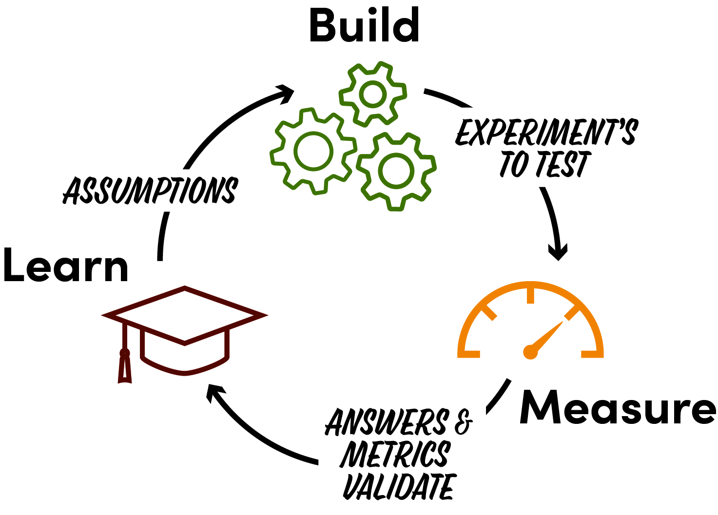 Why HR Needs AI Too 4 tamarack build measure learn andmore diagram