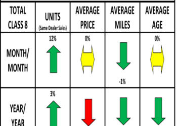 ACT Research: Used Class 8 Retail Sales Rebounded Strongly in August