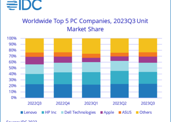 Global PC Shipments Decline in Q3/23 Amid Signs of Market Improvement