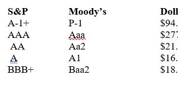 Commercial Credit Group Closes $427.538MM Term ABS Transactions