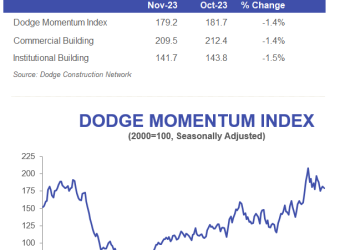 Dodge Momentum Index Decreases 1% in November