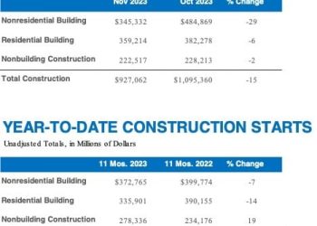 Dodge Construction Network Reports Construction Starts Hit All Time Low