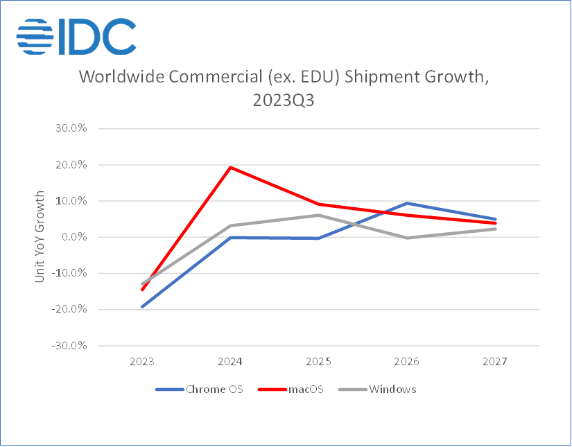 IDC Global PC Shipments Forecast to Recover in 2024 After
