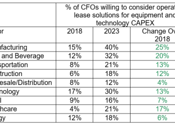 The Rise in Consideration of Operating Leases