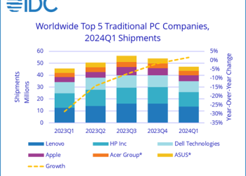 Global PC Shipments Return Pre-Pandemic Volumes in Q1/24