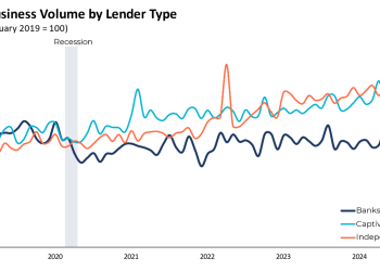 ELFA Reports Increase in Equipment Demand from August to September