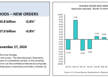 U.S. Census Bureau: New Orders for Manufactured Durable Goods Decrease by $2.2B in September