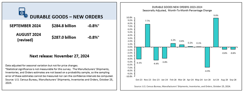 U.S. Census Bureau: New Orders for Manufactured Durable Goods Decrease by $2.2B in September 1 U.S. Census 10.28 PR Pic