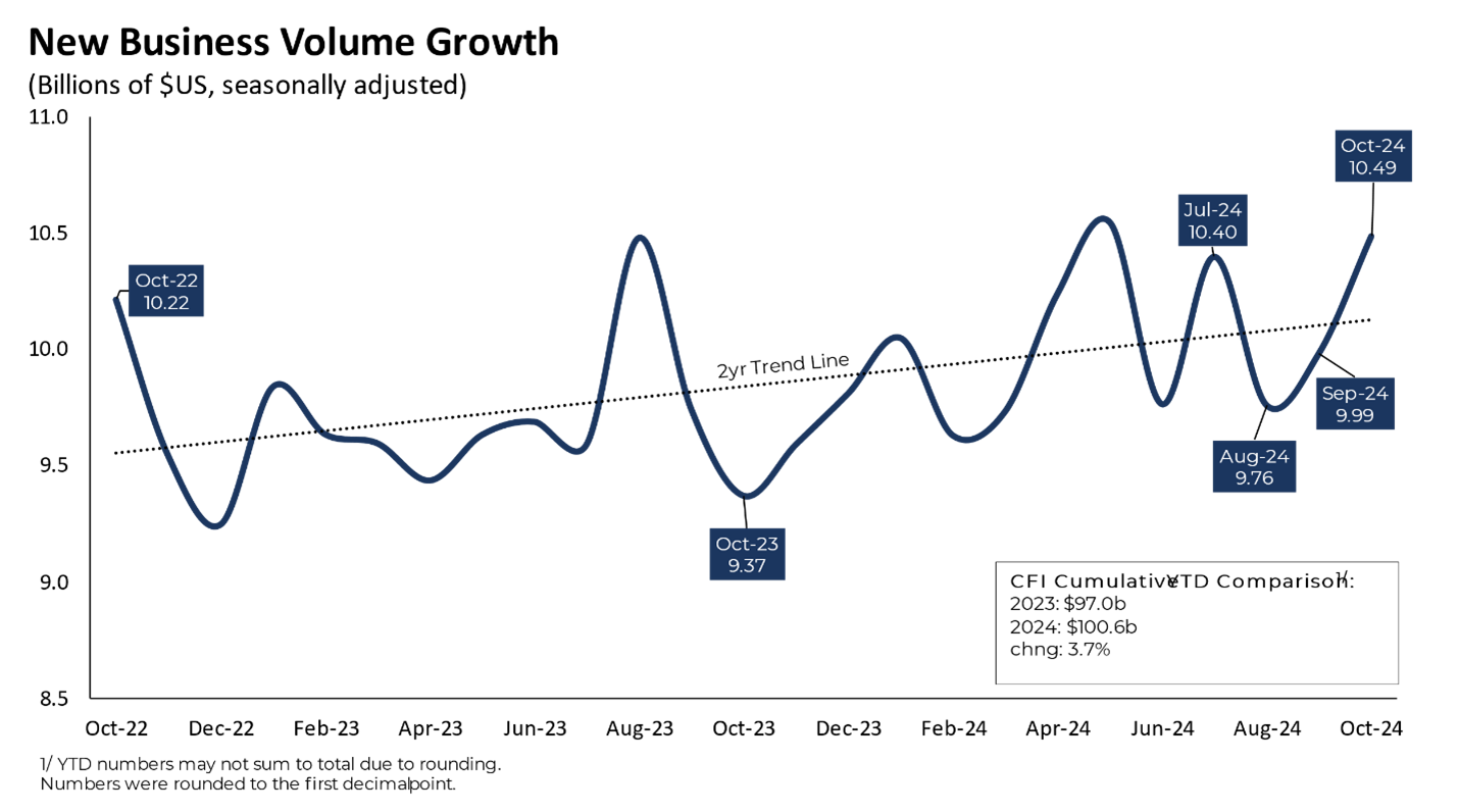 ELFA: New Business Volume Increases $10.5B from September to October 1 ELFA G1 11.26.24