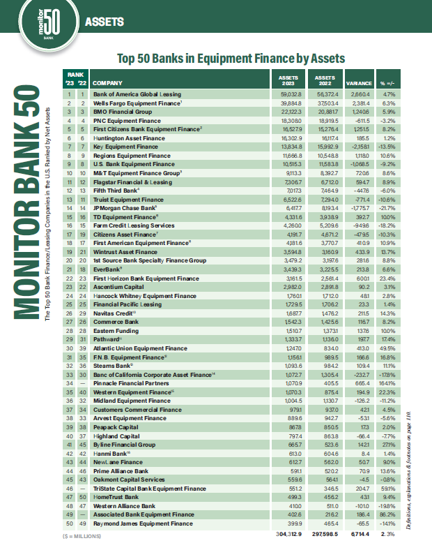 Bank 50 Remains Optimistic, Albeit with Much More Caution 1 Bank 50 2024 Assets Green