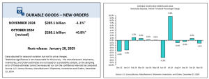 U.S. Census Bureau: New Orders for Durable Manufactured Goods Decrease 1.1% in November 1 U.S. Census Bureau Durable Goods 1.2.25