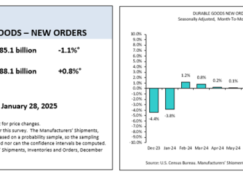 U.S. Census Bureau: New Orders for Durable Manufactured Goods Decrease 1.1% in November