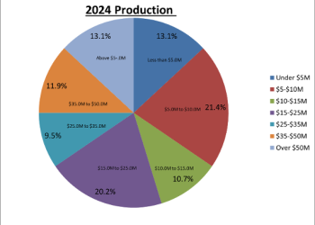 2024 Compensation & Production Survey Reveals Shifts in Originators’ Earnings and Performance Trends