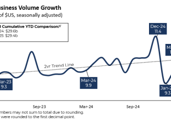 ELFA New Business Volume Growth
