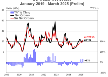 US Trailer Net Orders Jan 2029 to March 2025 Prelim