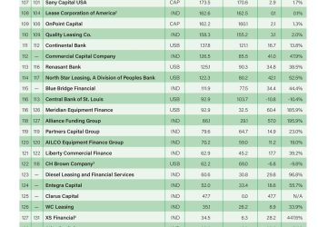 2022 Monitor 101+: This Year’s Companies Report Double-Digit Increases in Assets and Volume