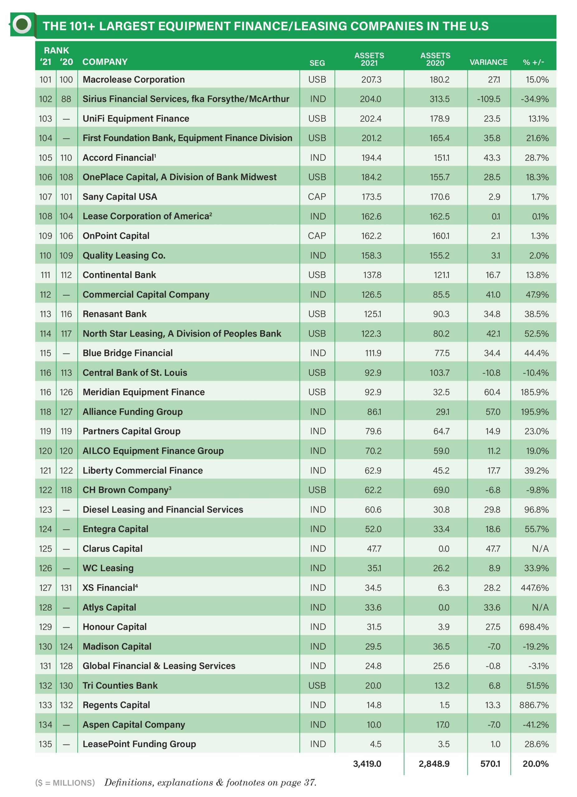 2022 Monitor 101+: This Year's Companies Report Double-Digit Increases in Assets and Volume 1 1 scaled 1