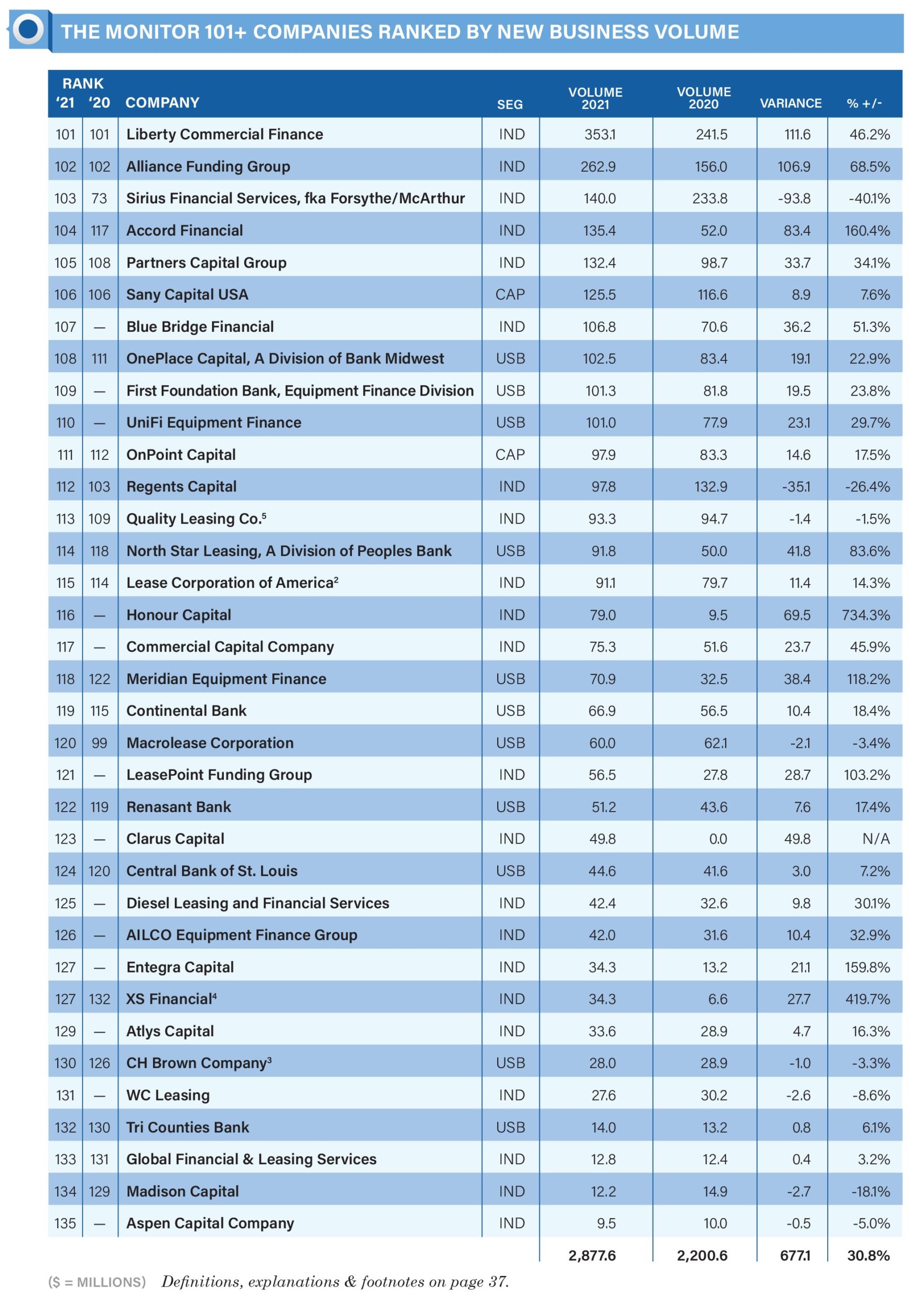 2022 Monitor 101+: This Year's Companies Report Double-Digit Increases in Assets and Volume 2 2 scaled 1