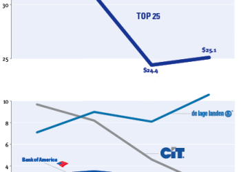 Most Active Vendor Leasing Companies – 2010