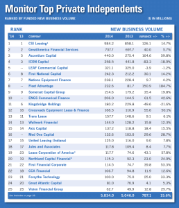 2015 Monitor Top Private Independents Approach $6 Billion Threshold 1 See footnotes on Table 3.