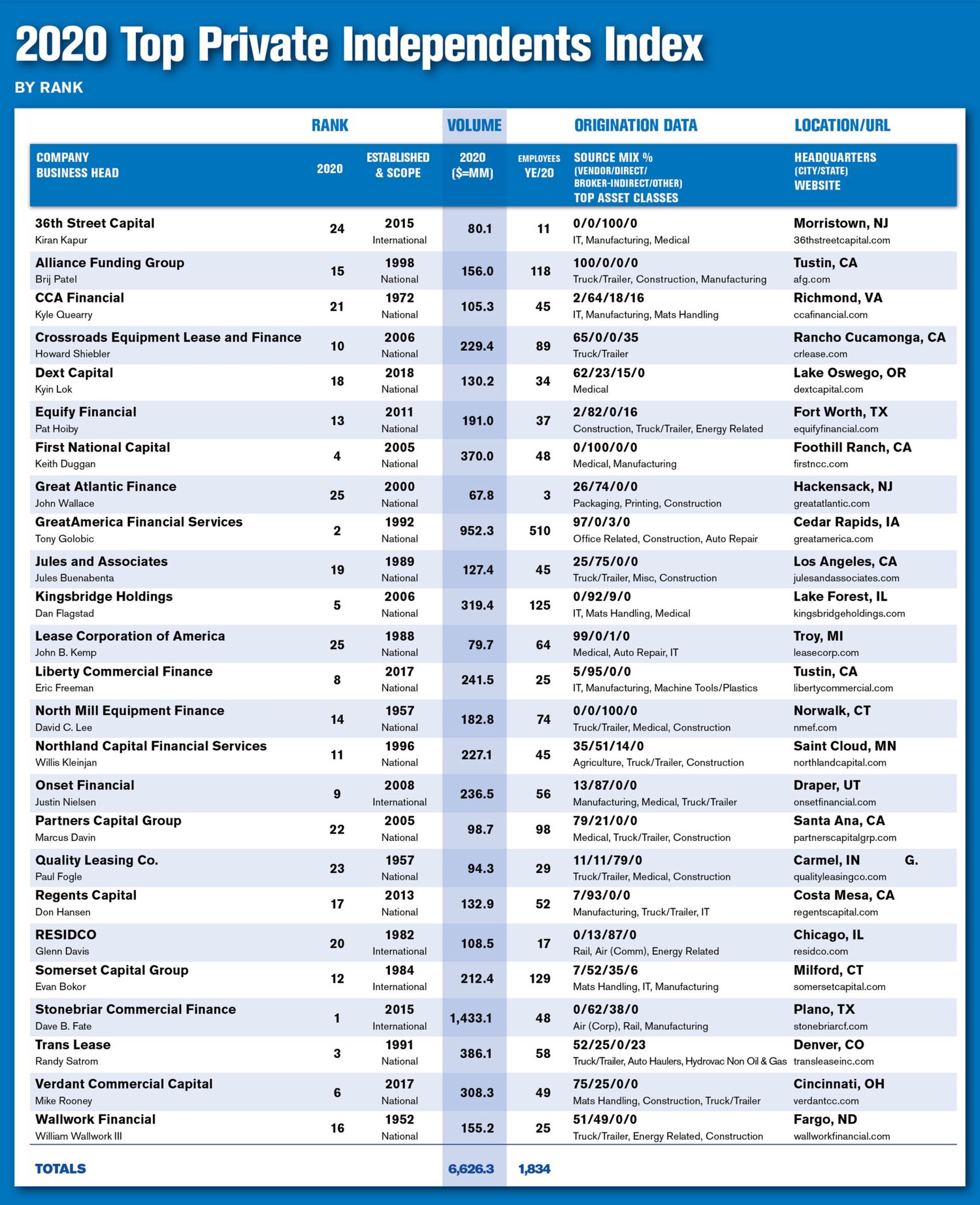 Standing Strong After the Storm: Monitor’s Top Private Independents Achieve 9.1% Growth in 2020 5 40 4