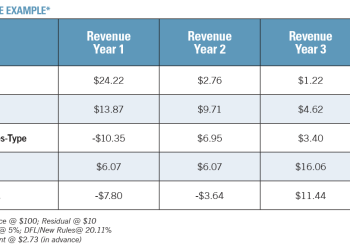 Preparing for the New Lease Accounting Rules: Opportunities and Concerns for Certain Lessors