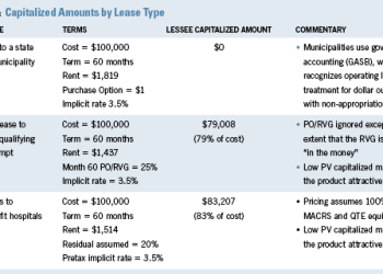 Lease Accounting: Focus on Municipal/Not-For-Profit Business