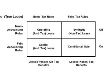 Structuring Leases Under Topic 842: Two Vital Issues to Consider