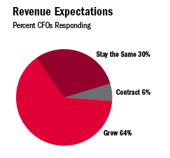 CFO Figure 3
