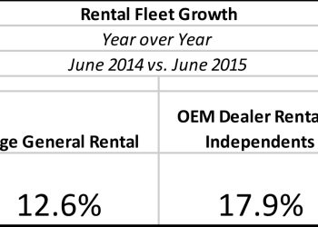 Construction Activity Strong in 2015: Rental Rates Continue Upward Trend