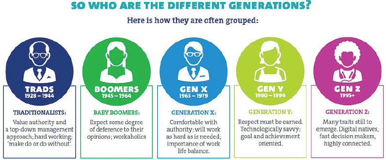 Different Generations