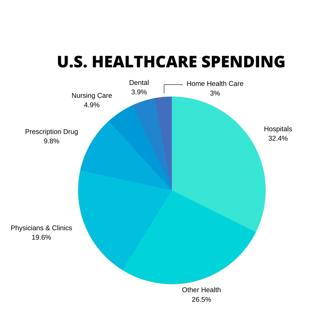 Source: National Health Expenditure (NHE) data, Centers for Medicare &amp; Medicaid Services (CMS)