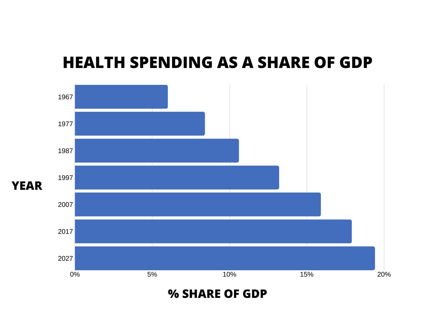 Source: NHE Historical and Projections 1960-2027, Centers for Medicare &amp; Medicaid Services (CMS)