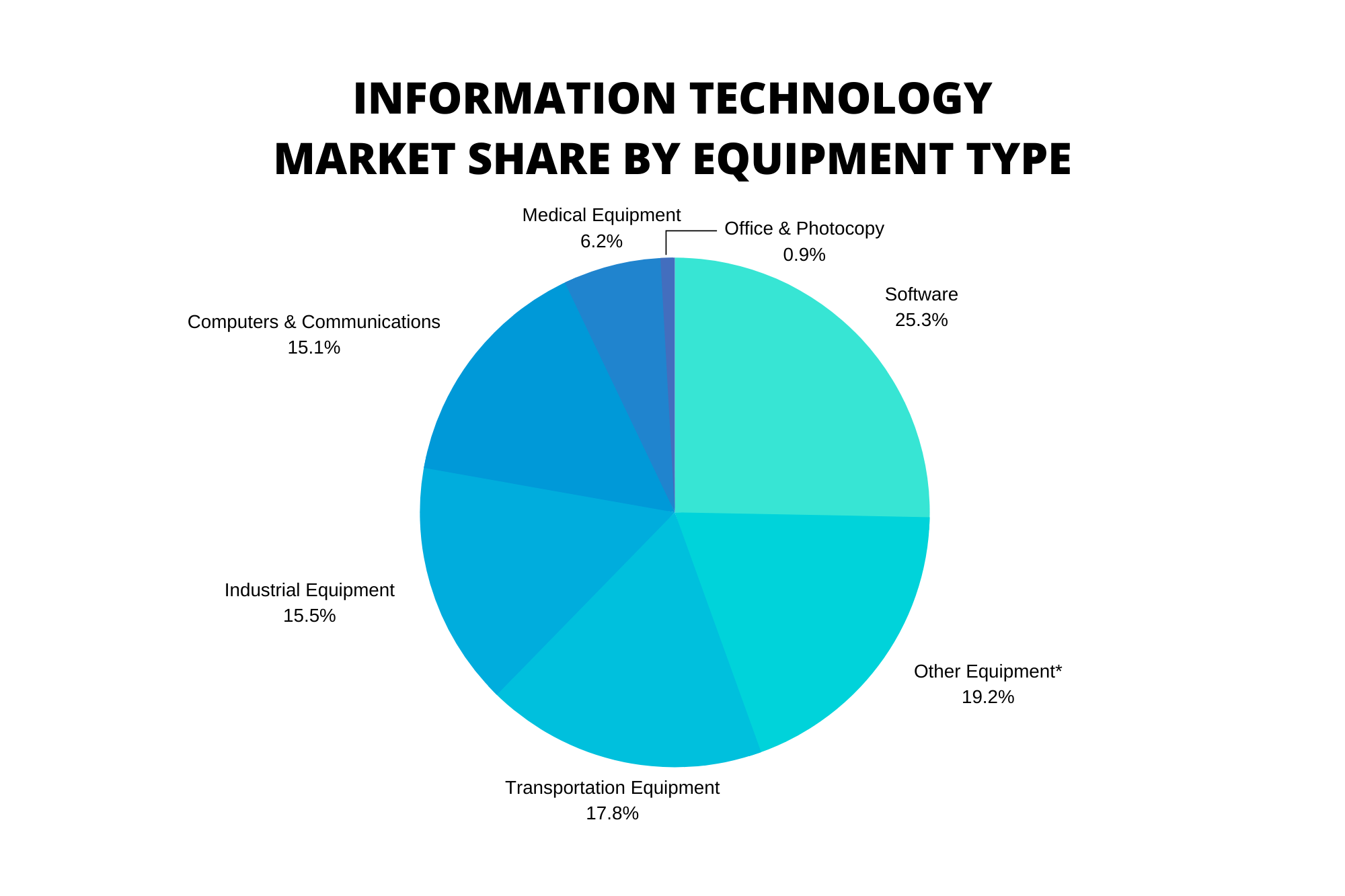 Data Source: U.S. Commerce Dept. Bureau of Economic Analysis (10/30/19) * Includes Agriculture, Construction, Mining &amp; Oilfield, Electrical Equipment, Furniture/Fixtures &amp; Non-Medical Instruments Numbers may not add due to rounding