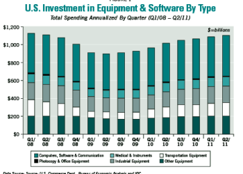 In a Service-Based Economy, the IT Engine Keeps Humming