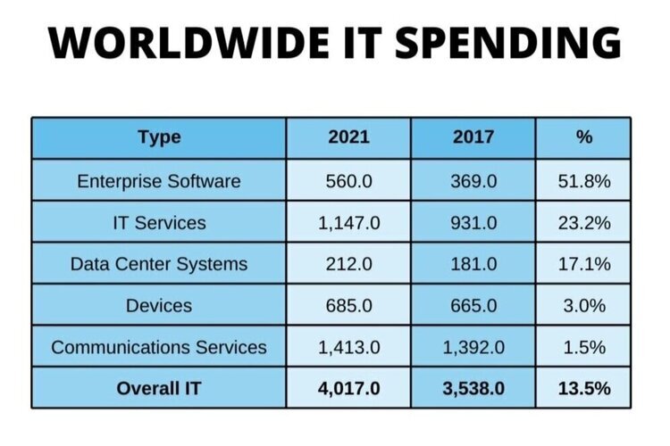 Data Source: Gartner (10/19)
