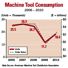 Machine Tool Orders Spike in 2011, More Good News to Follow With Year-End ‘Bump’