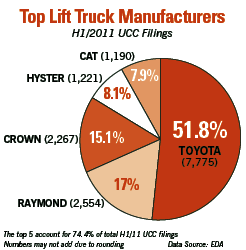 Lift Truck Shipments Improve Y/Y, But Market Still ‘Fragile’