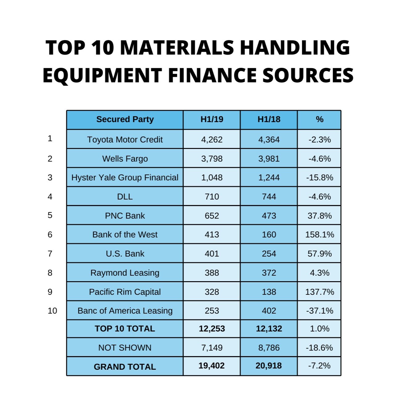 Includes new/used finance, lease &amp; rental transactions; excludes refinancings, wholesale &amp; terminations Data Source: EDA