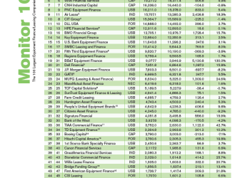 Monitor 100: Wells Fargo Seizes the Originations Crown, BofA Tightens Its Grip on the Top Asset-Holder Title